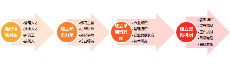 团队建设