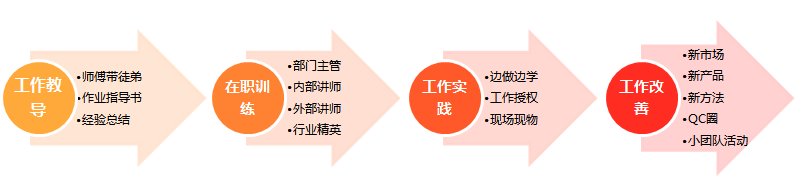 团队建设