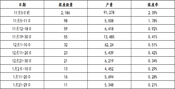 品质问题