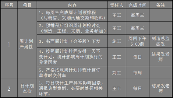 重庆隆鑫工业公司交期改善项目 重庆隆鑫工业公司交期改善项目