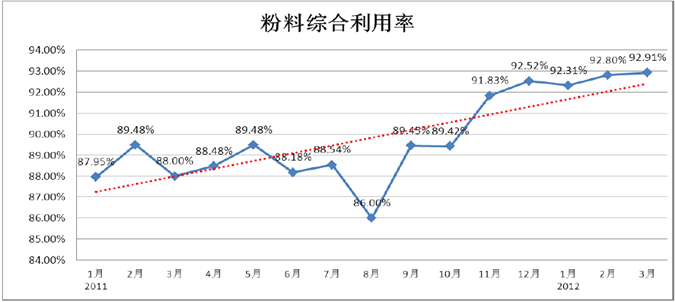 精进能源营运改善项目