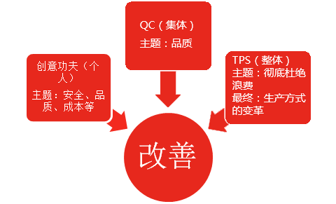 团队建设