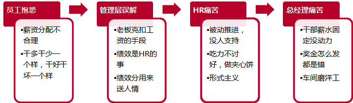 绩效管理