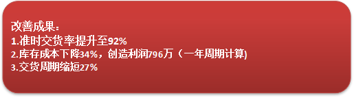 重庆隆鑫工业公司交期改善项目 重庆隆鑫工业公司交期改善项目